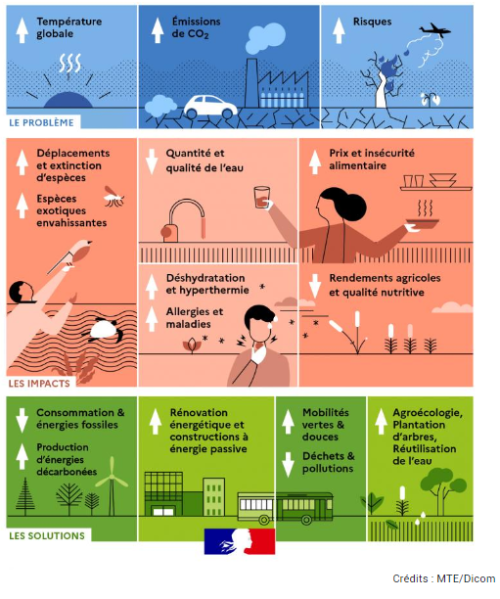 infographie climat ministere