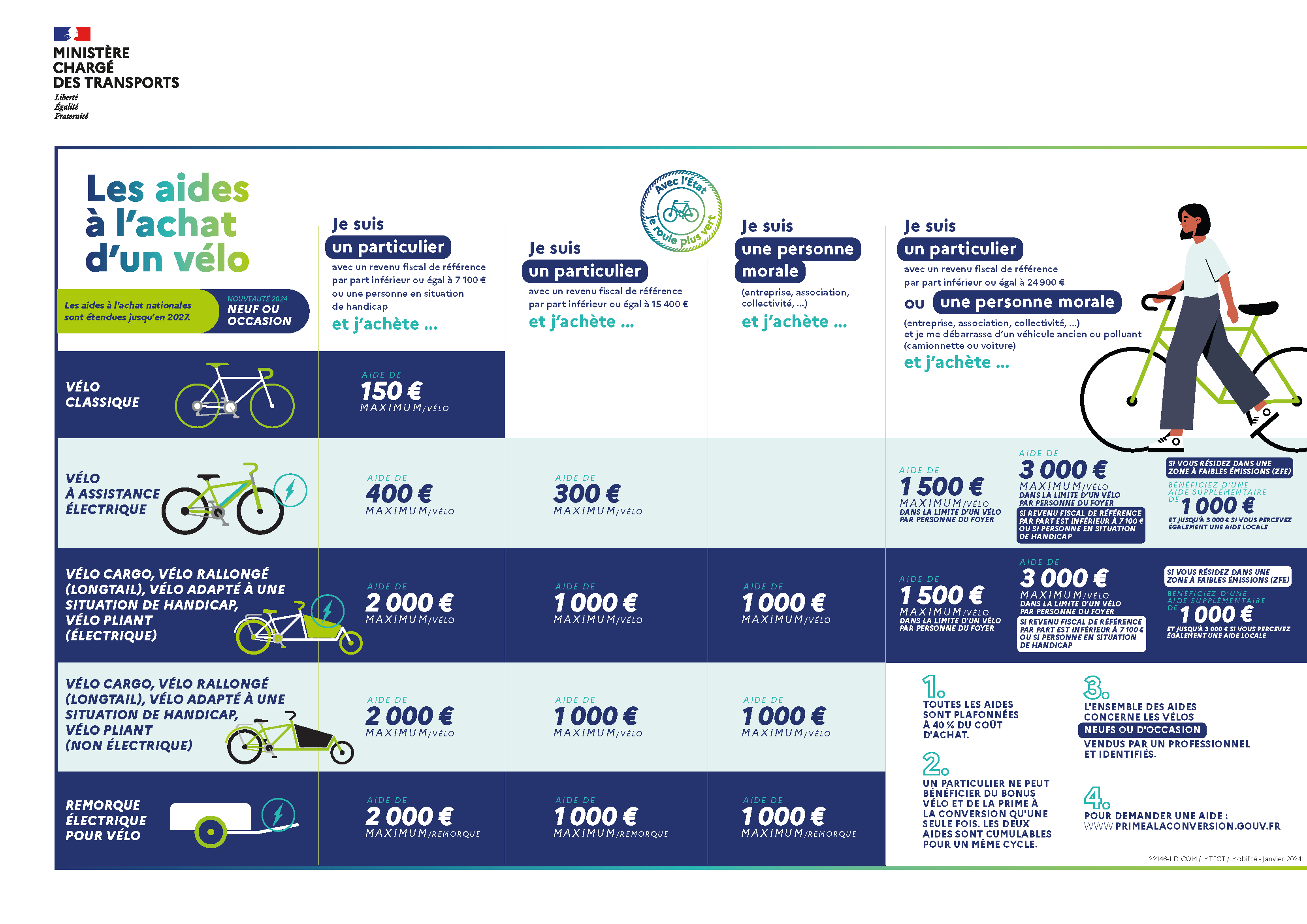 Extension et évolution des aides nationales à l'achat d'un vélo jusqu'en 2027
